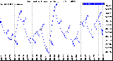 Milwaukee Weather Barometric Pressure<br>Daily Low