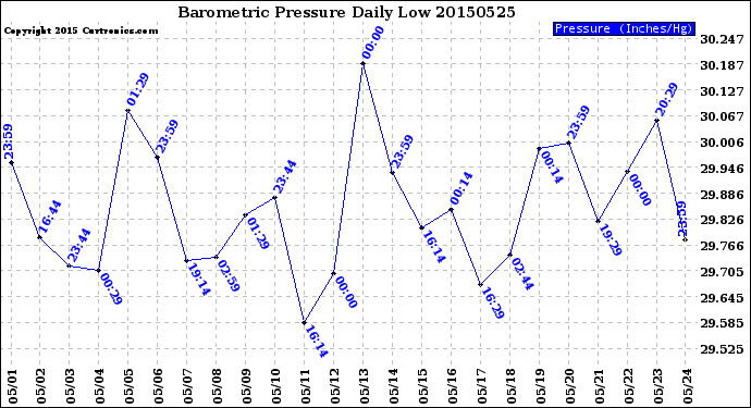 Milwaukee Weather Barometric Pressure<br>Daily Low