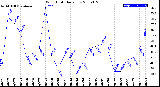 Milwaukee Weather Wind Chill<br>Daily Low