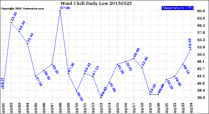 Milwaukee Weather Wind Chill<br>Daily Low