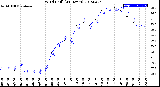 Milwaukee Weather Wind Chill<br>(24 Hours)