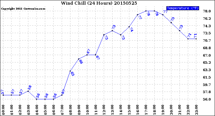 Milwaukee Weather Wind Chill<br>(24 Hours)
