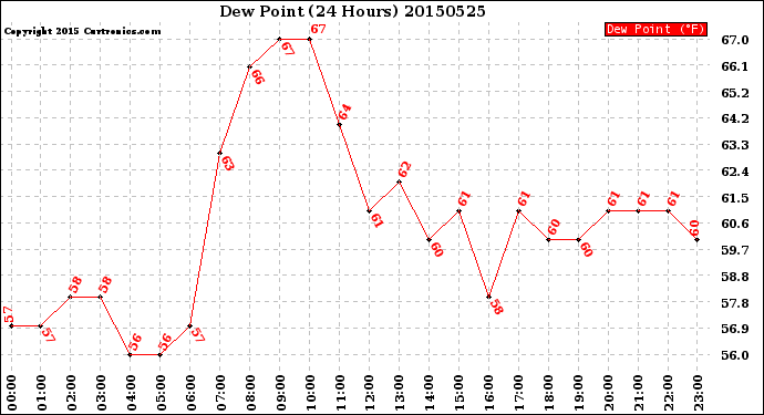 Milwaukee Weather Dew Point<br>(24 Hours)