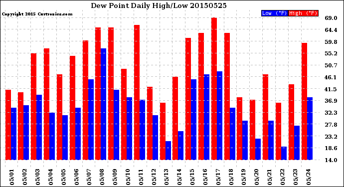 Milwaukee Weather Dew Point<br>Daily High/Low