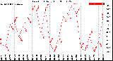 Milwaukee Weather Dew Point<br>Daily High