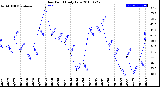 Milwaukee Weather Dew Point<br>Daily Low