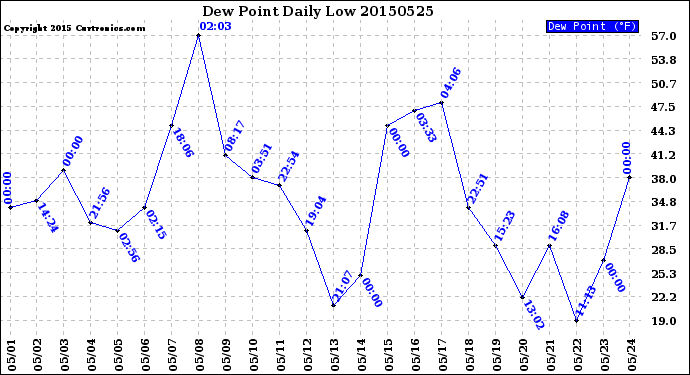 Milwaukee Weather Dew Point<br>Daily Low
