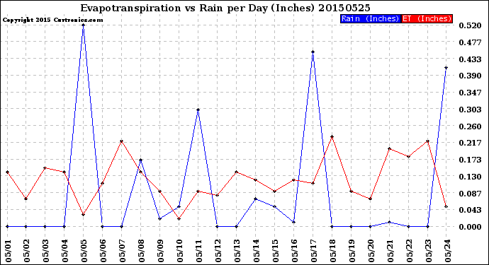 Milwaukee Weather Evapotranspiration<br>vs Rain per Day<br>(Inches)