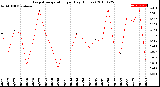 Milwaukee Weather Evapotranspiration<br>per Day (Inches)