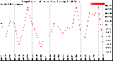 Milwaukee Weather Evapotranspiration<br>per Day (Ozs sq/ft)