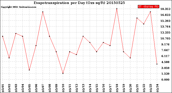 Milwaukee Weather Evapotranspiration<br>per Day (Ozs sq/ft)