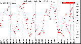 Milwaukee Weather Heat Index<br>Daily High