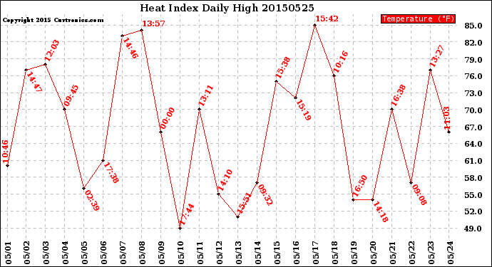 Milwaukee Weather Heat Index<br>Daily High