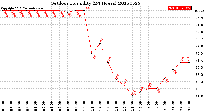 Milwaukee Weather Outdoor Humidity<br>(24 Hours)