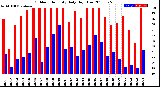 Milwaukee Weather Outdoor Humidity<br>Daily High/Low