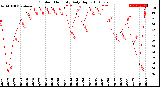 Milwaukee Weather Outdoor Humidity<br>Daily High