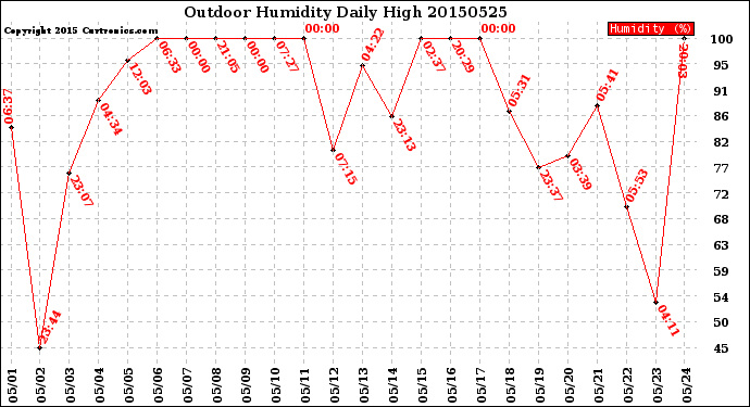 Milwaukee Weather Outdoor Humidity<br>Daily High