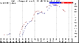 Milwaukee Weather Outdoor Temperature<br>vs Wind Chill<br>(24 Hours)