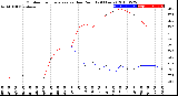 Milwaukee Weather Outdoor Temperature<br>vs Dew Point<br>(24 Hours)