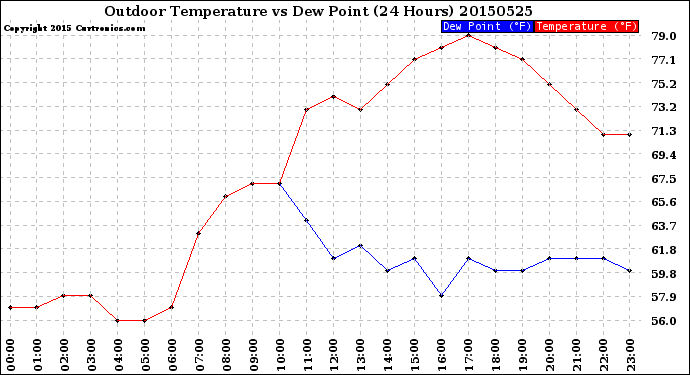 Milwaukee Weather Outdoor Temperature<br>vs Dew Point<br>(24 Hours)