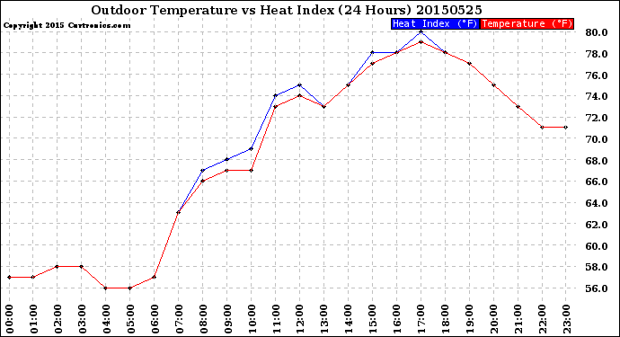 Milwaukee Weather Outdoor Temperature<br>vs Heat Index<br>(24 Hours)