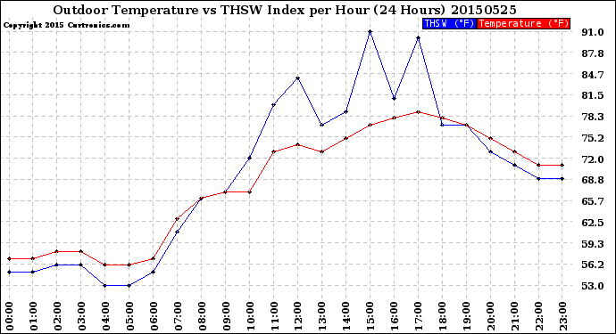 Milwaukee Weather Outdoor Temperature<br>vs THSW Index<br>per Hour<br>(24 Hours)