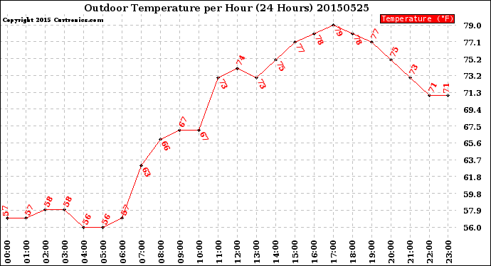 Milwaukee Weather Outdoor Temperature<br>per Hour<br>(24 Hours)