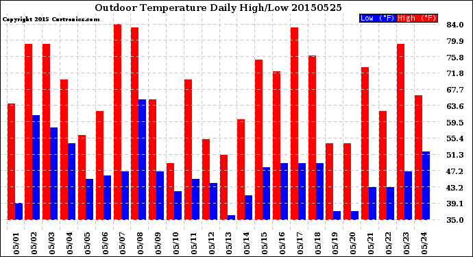 Milwaukee Weather Outdoor Temperature<br>Daily High/Low