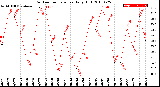 Milwaukee Weather Outdoor Temperature<br>Daily High