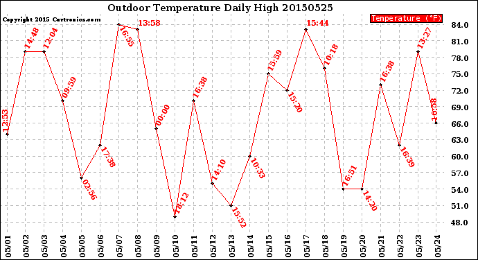 Milwaukee Weather Outdoor Temperature<br>Daily High