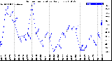 Milwaukee Weather Outdoor Temperature<br>Daily Low