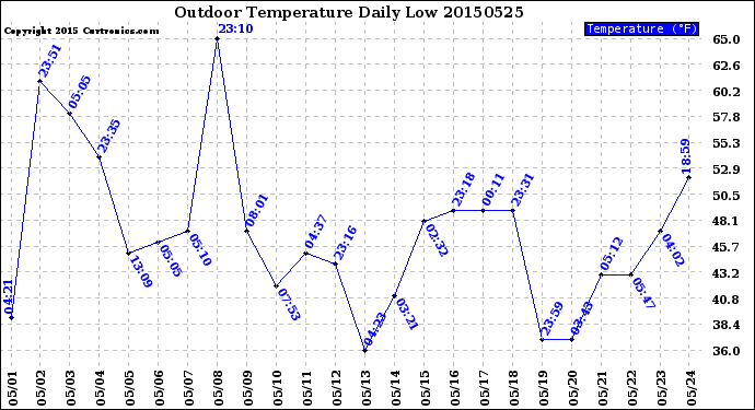 Milwaukee Weather Outdoor Temperature<br>Daily Low