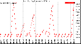 Milwaukee Weather Rain<br>By Day<br>(Inches)