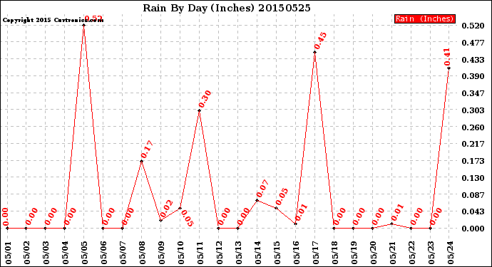 Milwaukee Weather Rain<br>By Day<br>(Inches)