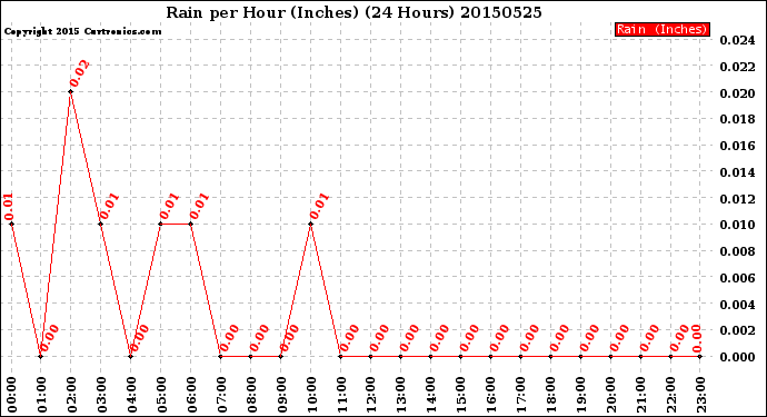 Milwaukee Weather Rain<br>per Hour<br>(Inches)<br>(24 Hours)