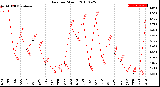 Milwaukee Weather Rain<br>per Month