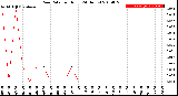 Milwaukee Weather Rain Rate<br>per Hour<br>(24 Hours)