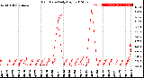 Milwaukee Weather Rain Rate<br>Daily High