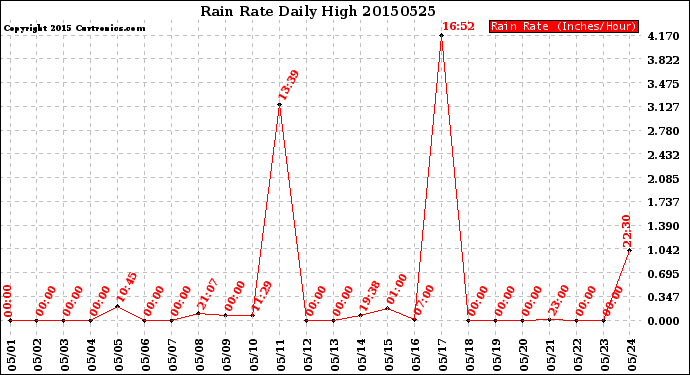 Milwaukee Weather Rain Rate<br>Daily High