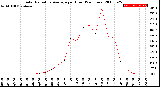 Milwaukee Weather Solar Radiation Average<br>per Hour<br>(24 Hours)