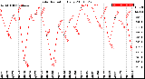 Milwaukee Weather Solar Radiation<br>Daily