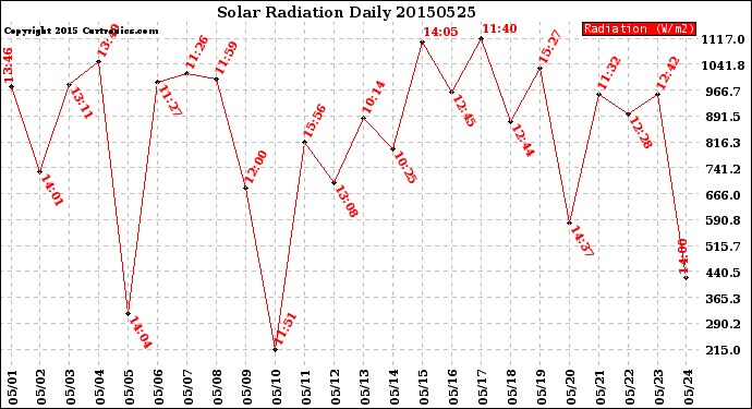 Milwaukee Weather Solar Radiation<br>Daily