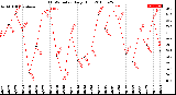 Milwaukee Weather THSW Index<br>Daily High