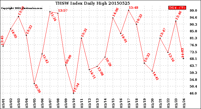 Milwaukee Weather THSW Index<br>Daily High