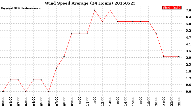 Milwaukee Weather Wind Speed<br>Average<br>(24 Hours)