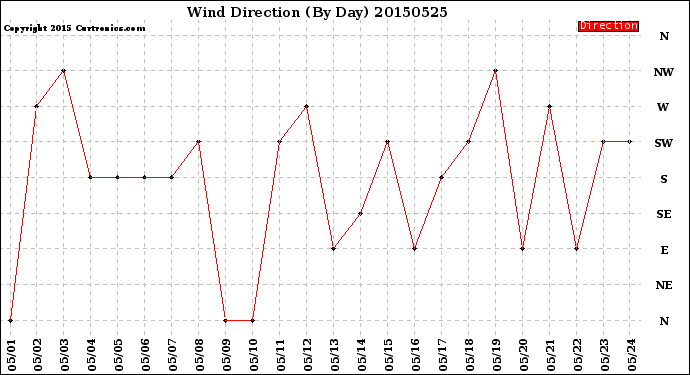 Milwaukee Weather Wind Direction<br>(By Day)