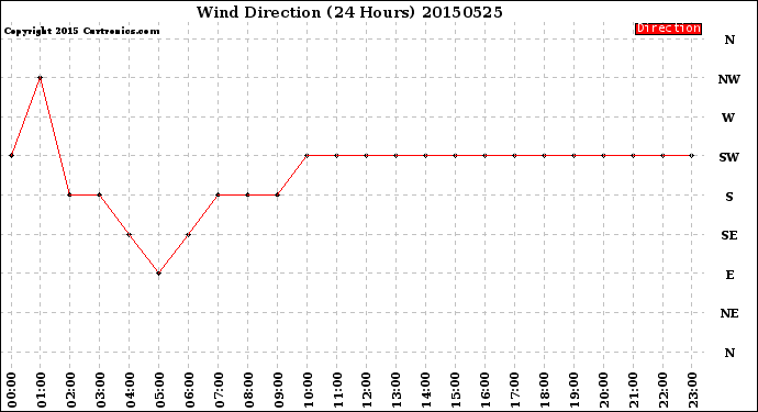 Milwaukee Weather Wind Direction<br>(24 Hours)