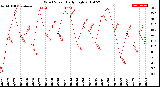 Milwaukee Weather Wind Speed<br>Daily High