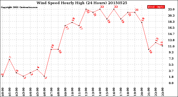Milwaukee Weather Wind Speed<br>Hourly High<br>(24 Hours)
