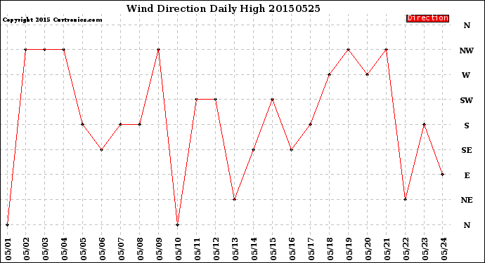 Milwaukee Weather Wind Direction<br>Daily High